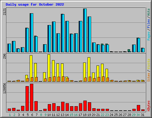 Daily usage for October 2022