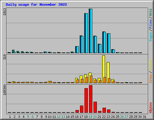 Daily usage for November 2022