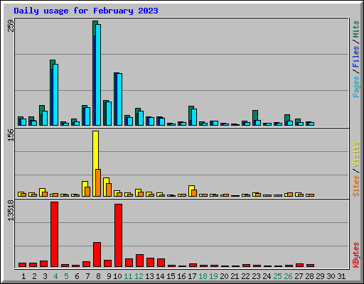 Daily usage for February 2023