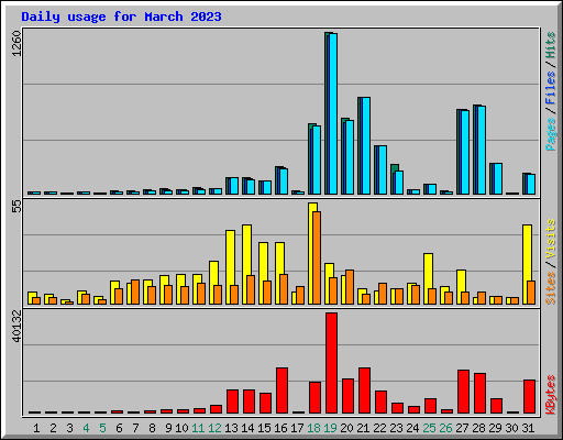 Daily usage for March 2023