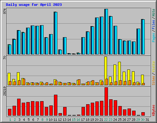 Daily usage for April 2023