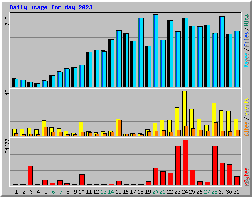 Daily usage for May 2023