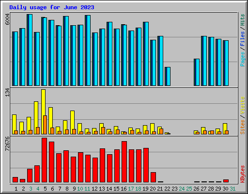 Daily usage for June 2023