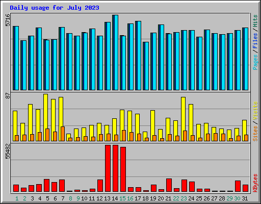 Daily usage for July 2023