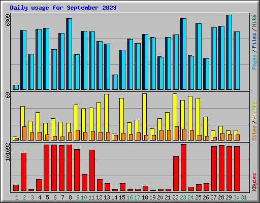 Daily usage for September 2023