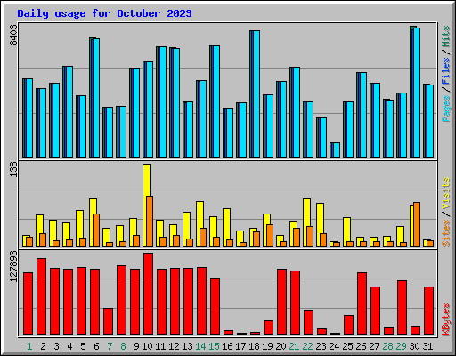 Daily usage for October 2023