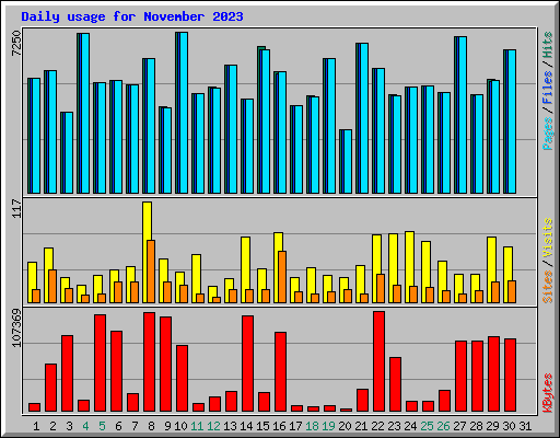 Daily usage for November 2023