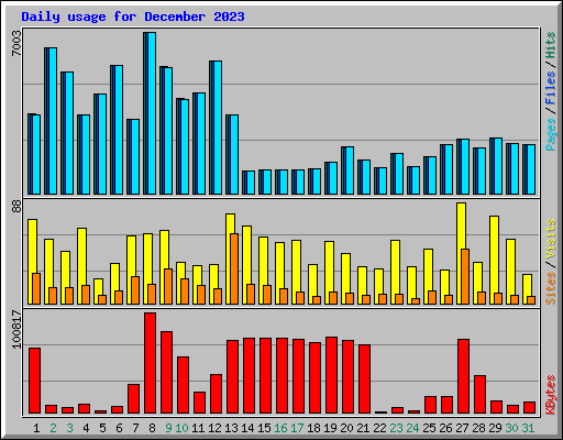 Daily usage for December 2023