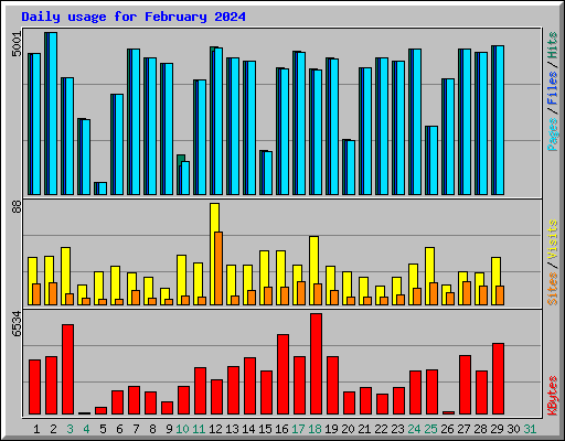 Daily usage for February 2024