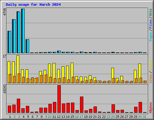 Daily usage for March 2024