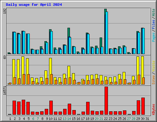 Daily usage for April 2024