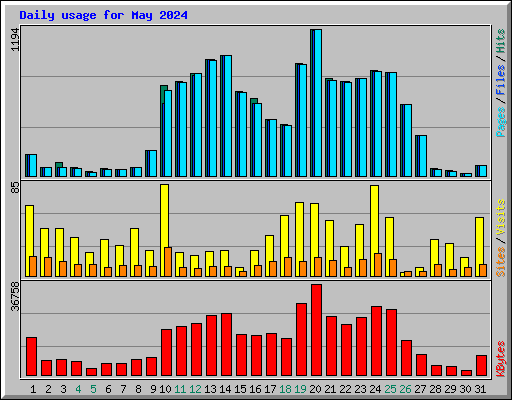 Daily usage for May 2024
