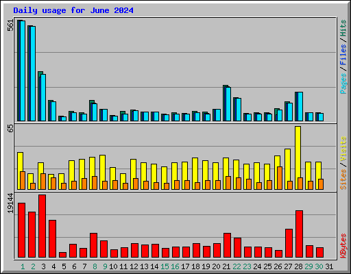 Daily usage for June 2024