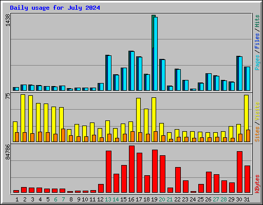 Daily usage for July 2024