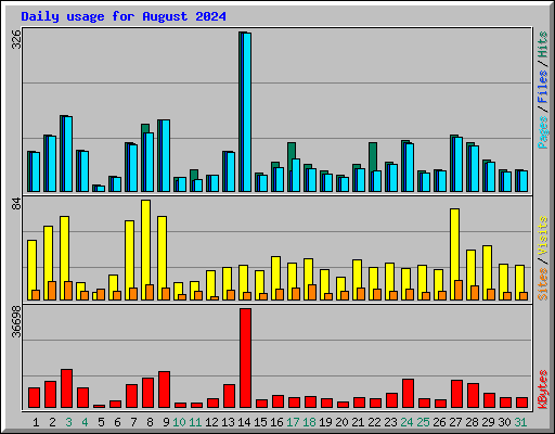 Daily usage for August 2024