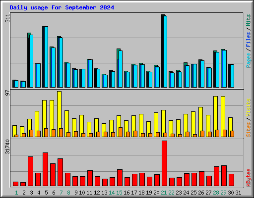 Daily usage for September 2024