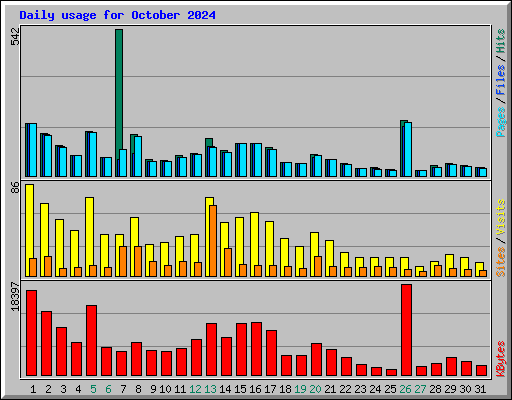 Daily usage for October 2024