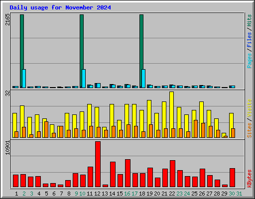 Daily usage for November 2024