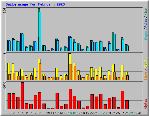 Daily usage for February 2025