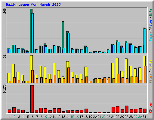 Daily usage for March 2025