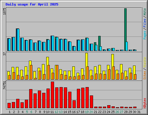 Daily usage for April 2025