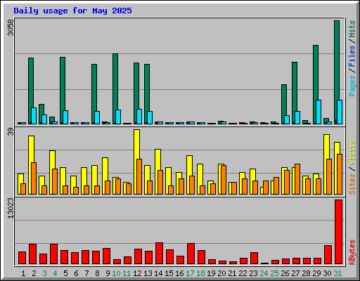 Daily usage for May 2025