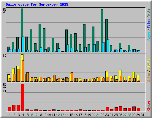 Daily usage for September 2025