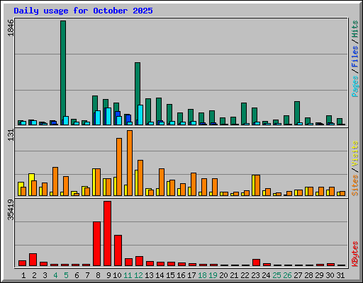 Daily usage for October 2025