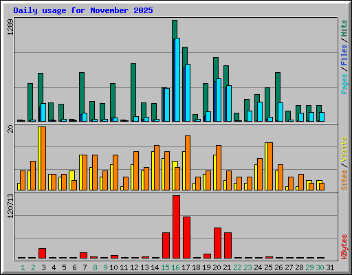 Daily usage for November 2025
