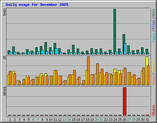 Daily usage for December 2025