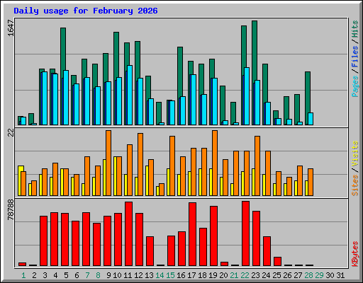 Daily usage for February 2026