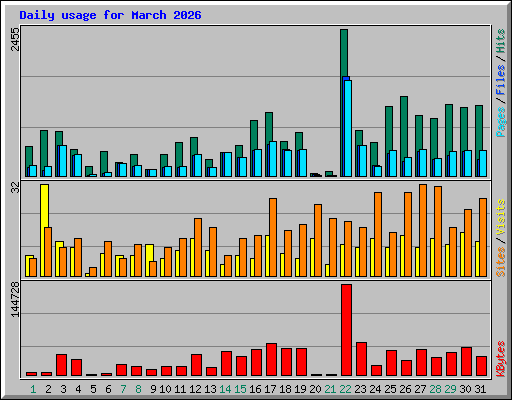 Daily usage for March 2026