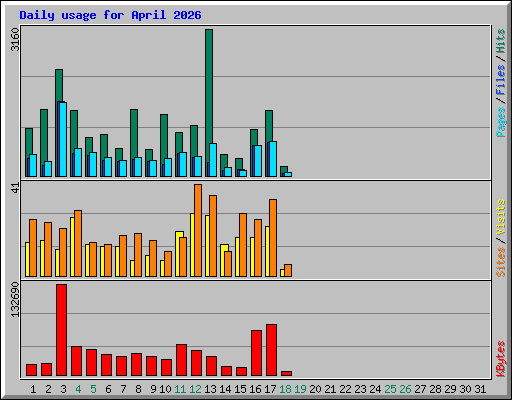 Daily usage for April 2026