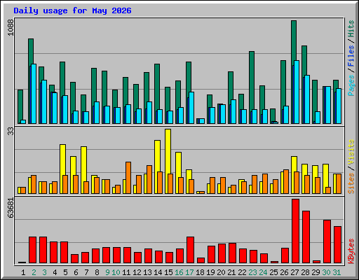 Daily usage for May 2026