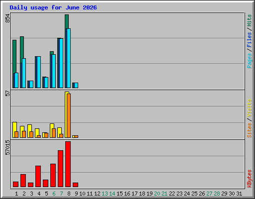 Daily usage for June 2026