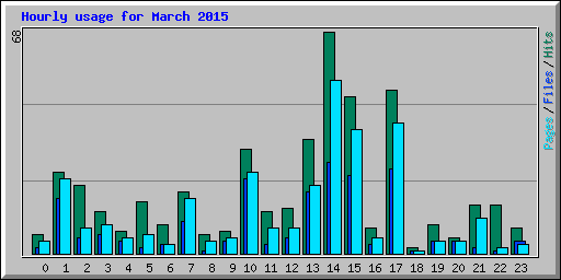 Hourly usage for March 2015