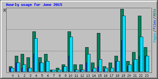 Hourly usage for June 2015