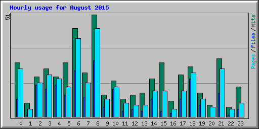 Hourly usage for August 2015