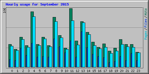 Hourly usage for September 2015