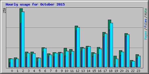 Hourly usage for October 2015