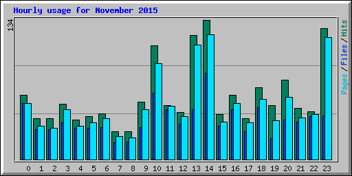 Hourly usage for November 2015