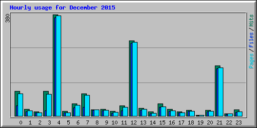 Hourly usage for December 2015