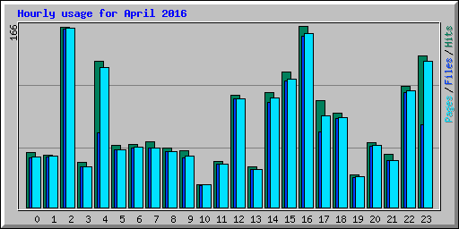 Hourly usage for April 2016