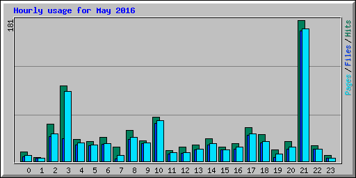 Hourly usage for May 2016