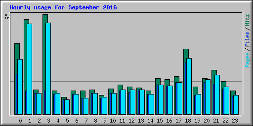 Hourly usage for September 2016