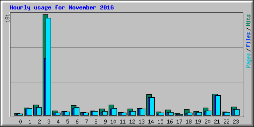 Hourly usage for November 2016