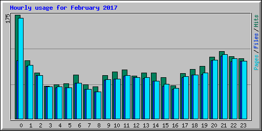 Hourly usage for February 2017