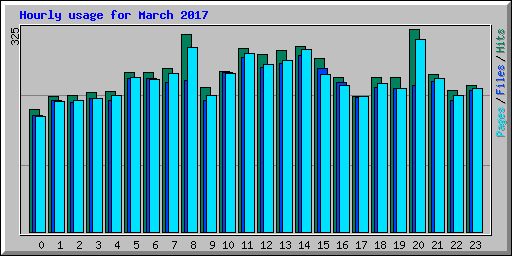 Hourly usage for March 2017
