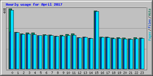 Hourly usage for April 2017