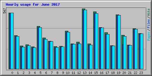 Hourly usage for June 2017